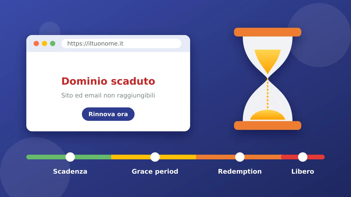 Un browser con il messaggio “Dominio scaduto”, una clessidra e la linea del tempo: scadenza, grace period, redemption, dominio libero